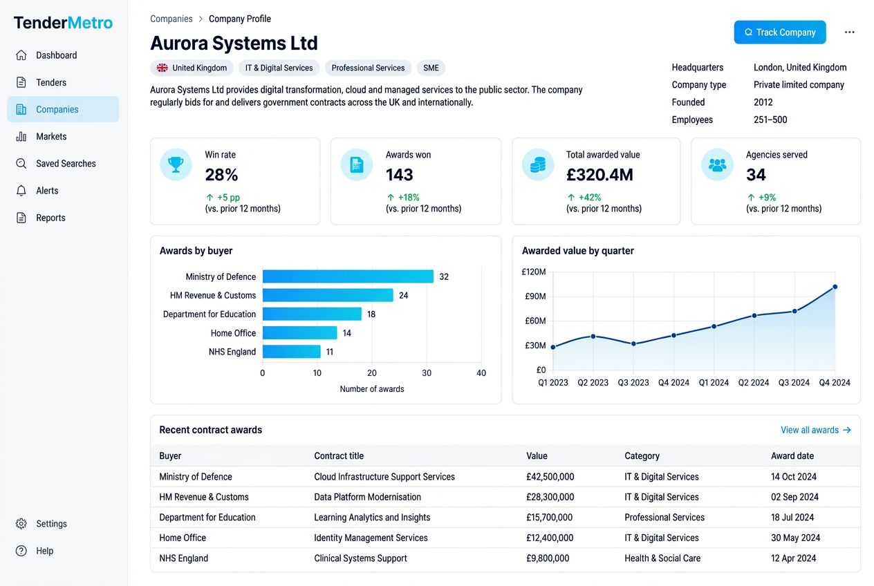 TenderMetro competitor profile with award history and quarterly value chart